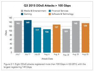 Top DDoS attacks for 2015